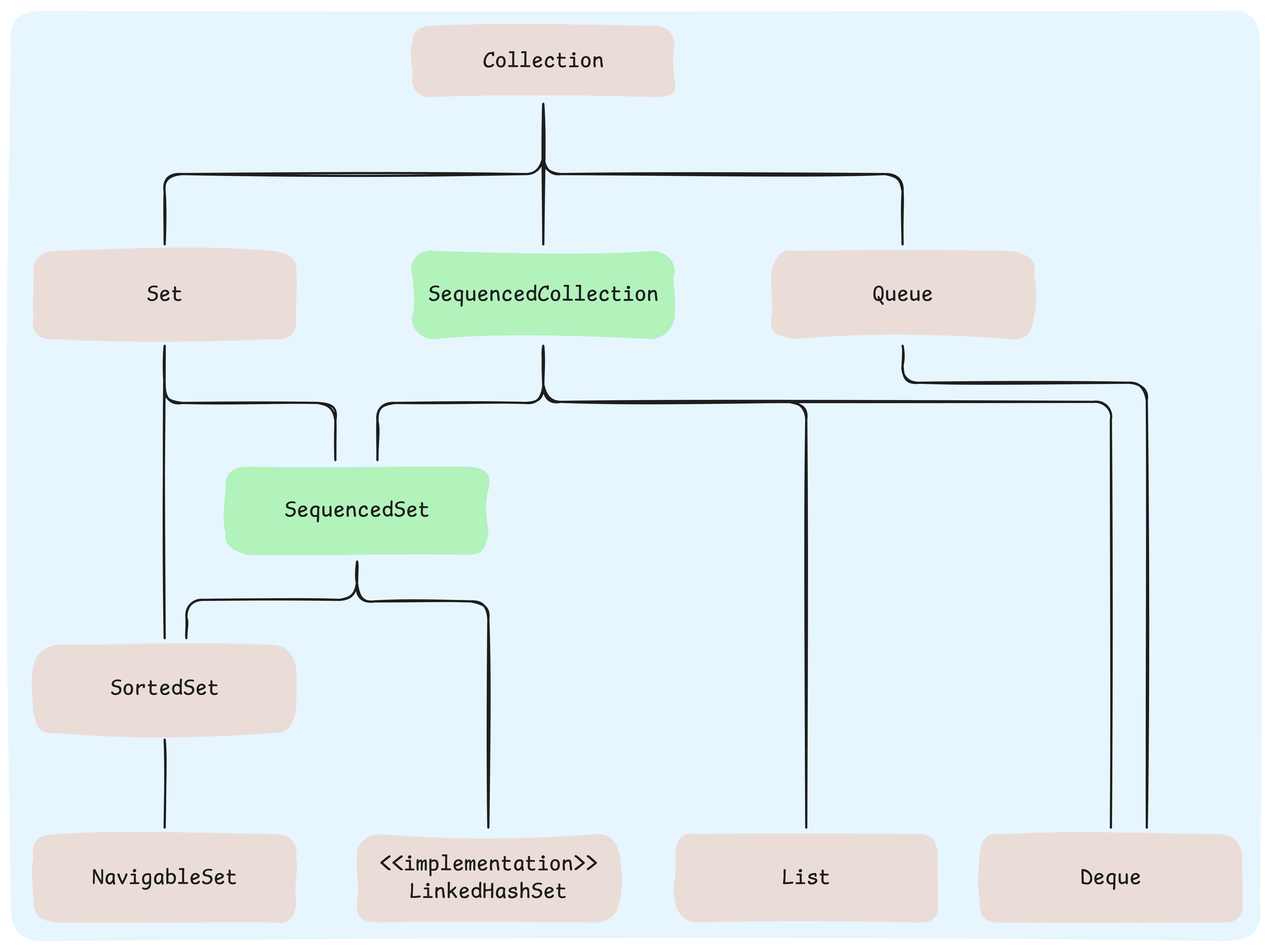 SequencedCollection hierarchy