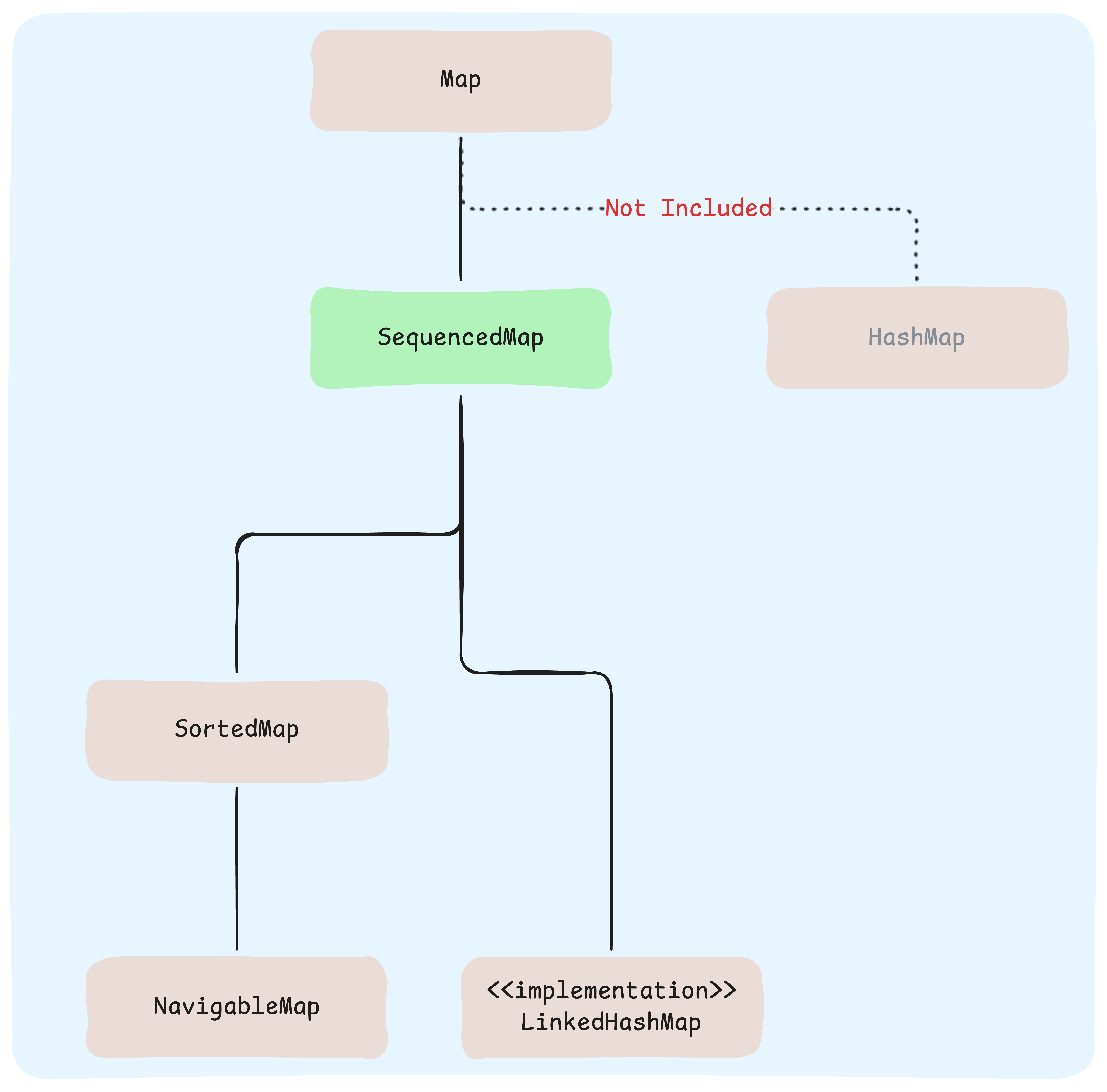 SequencedMap hierarchy