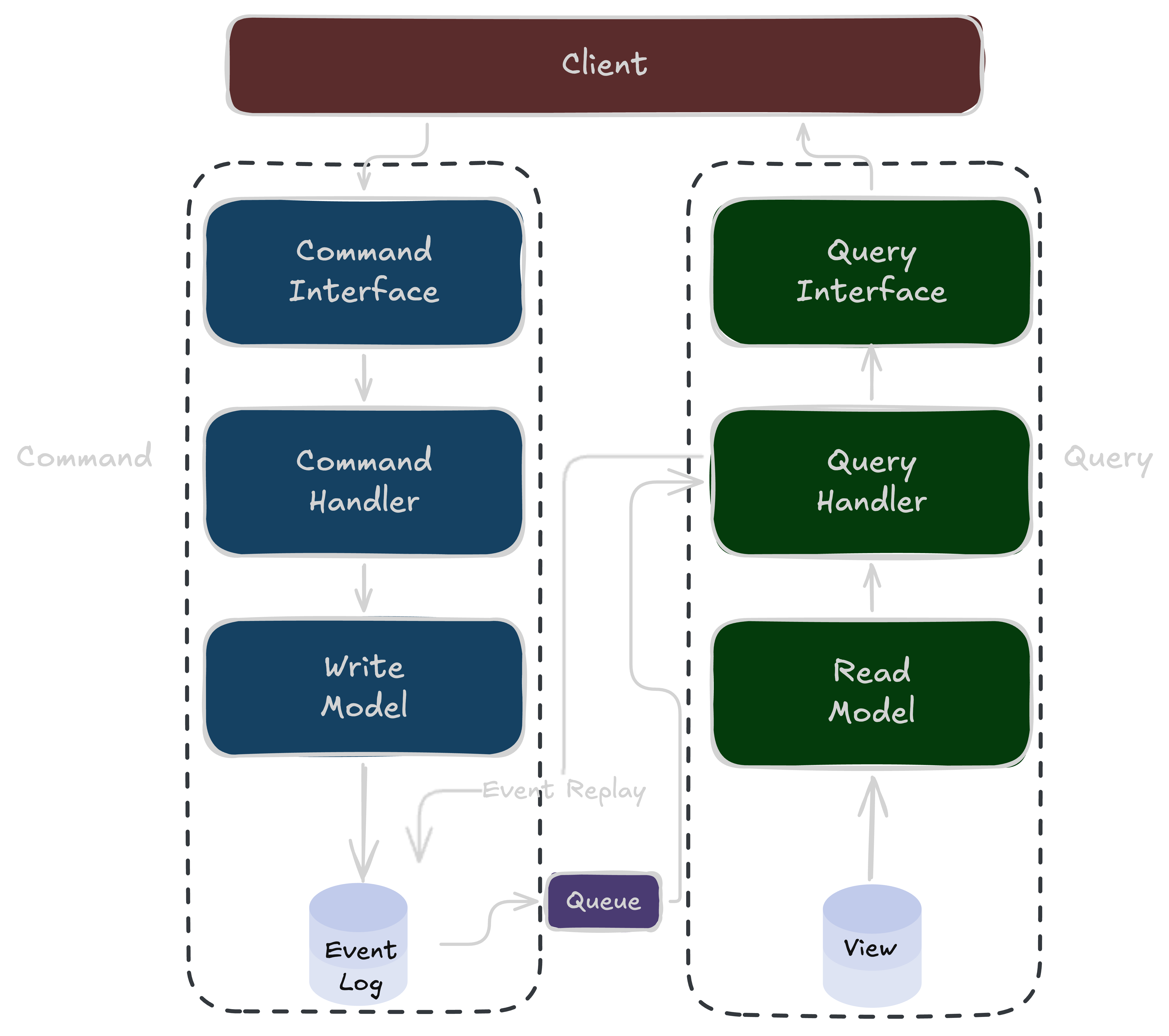 CQRS with Event Sourcing