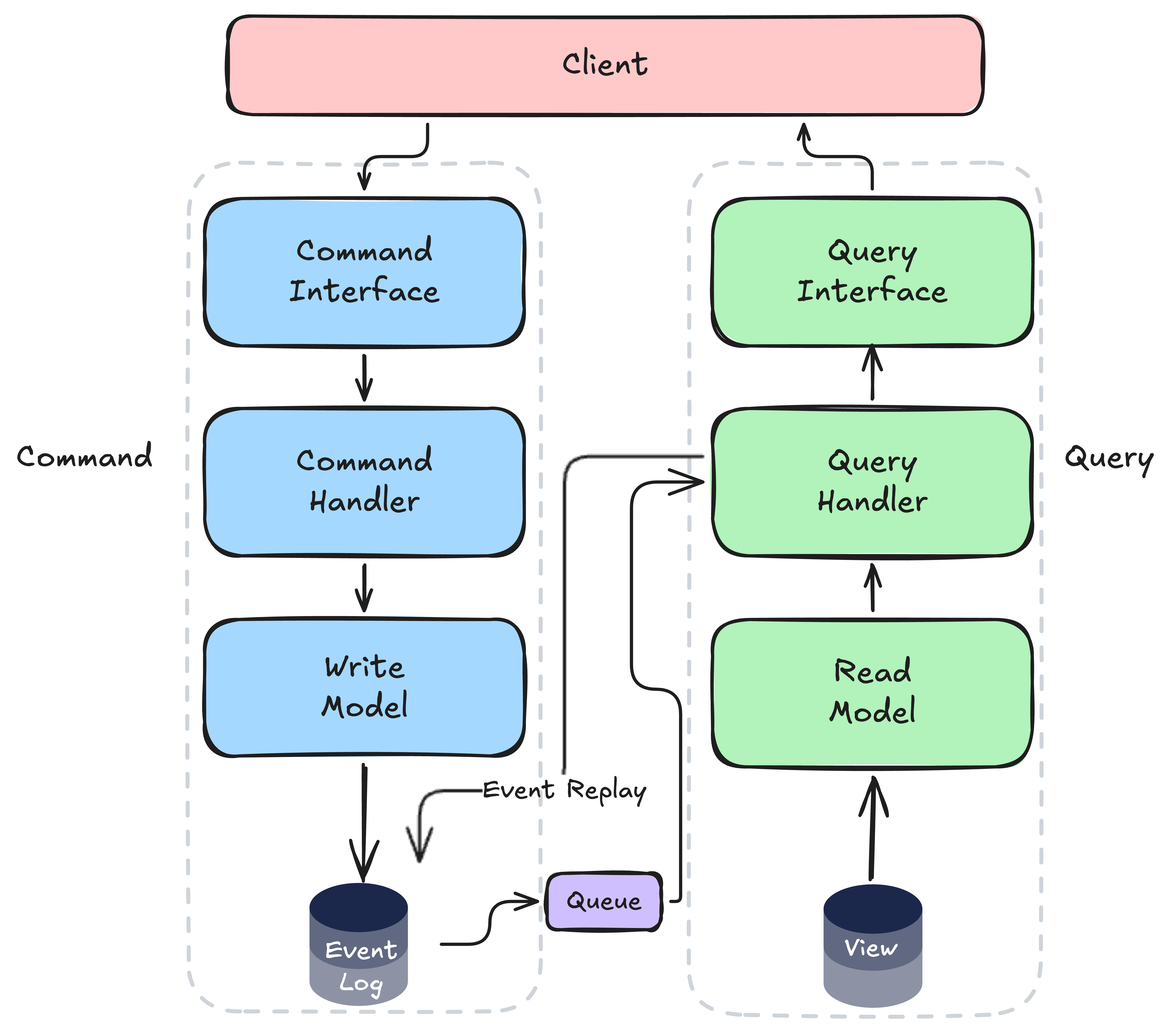 CQRS with Event Sourcing
