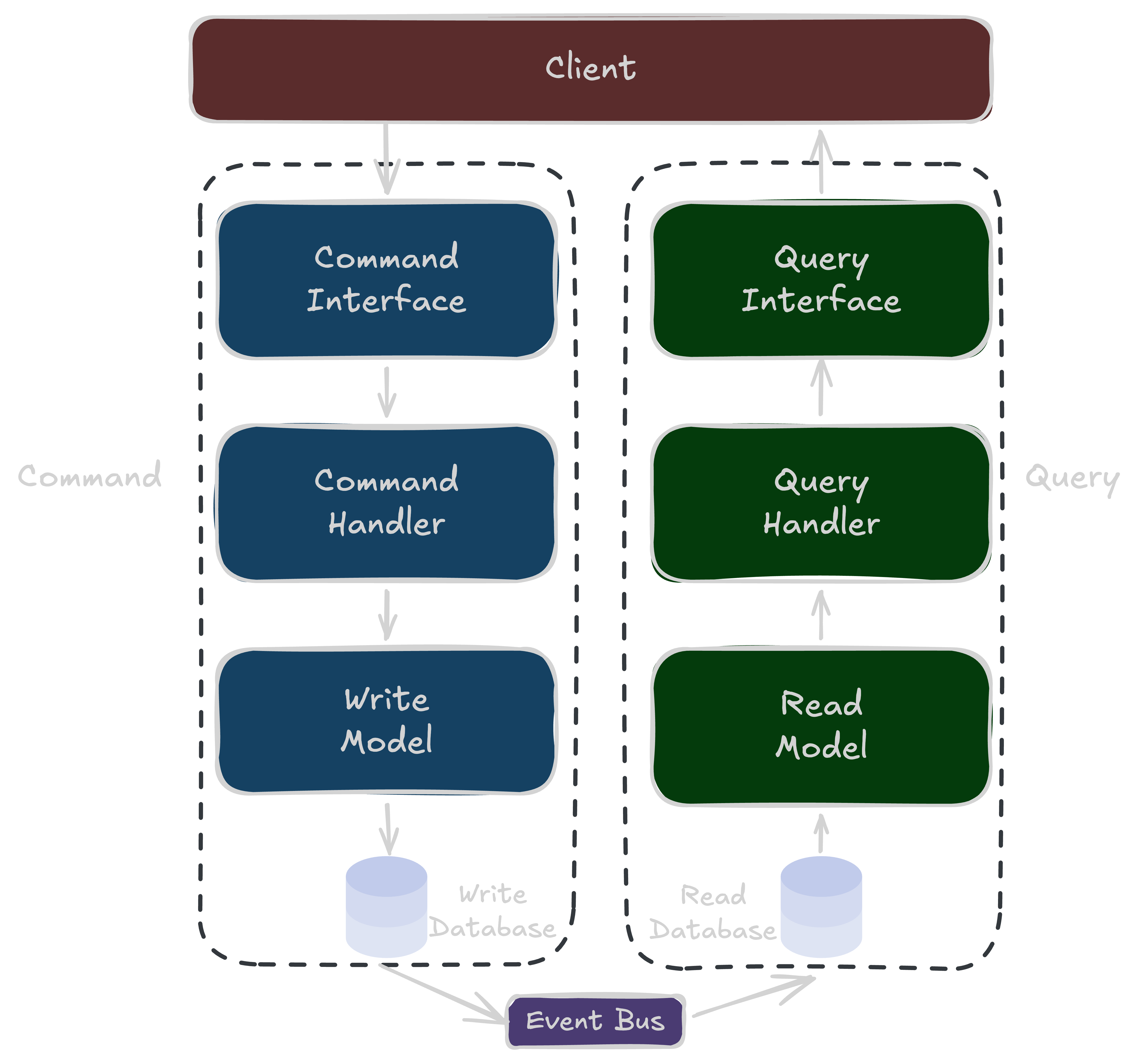 CQRS