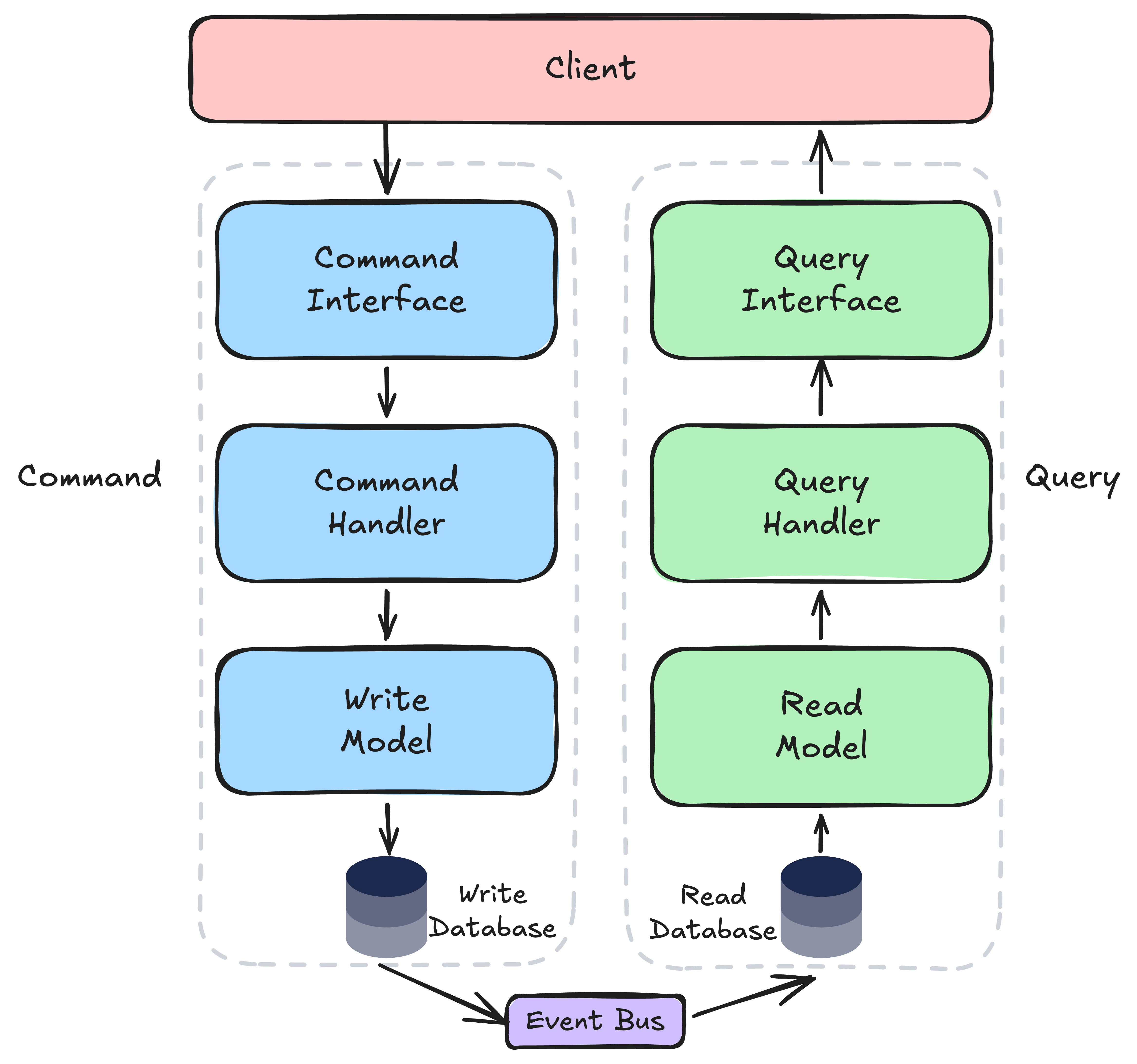 CQRS