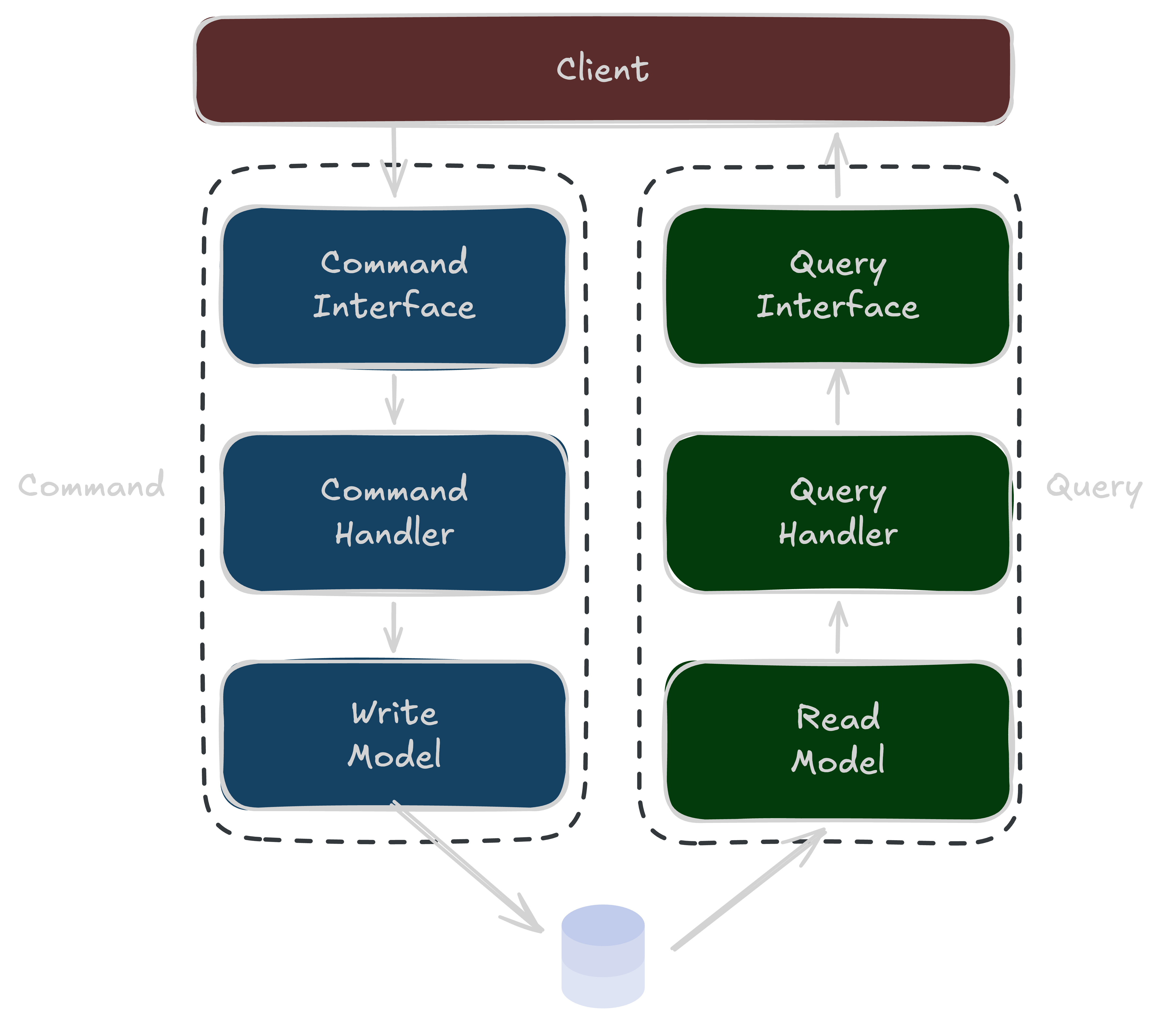 CQRS