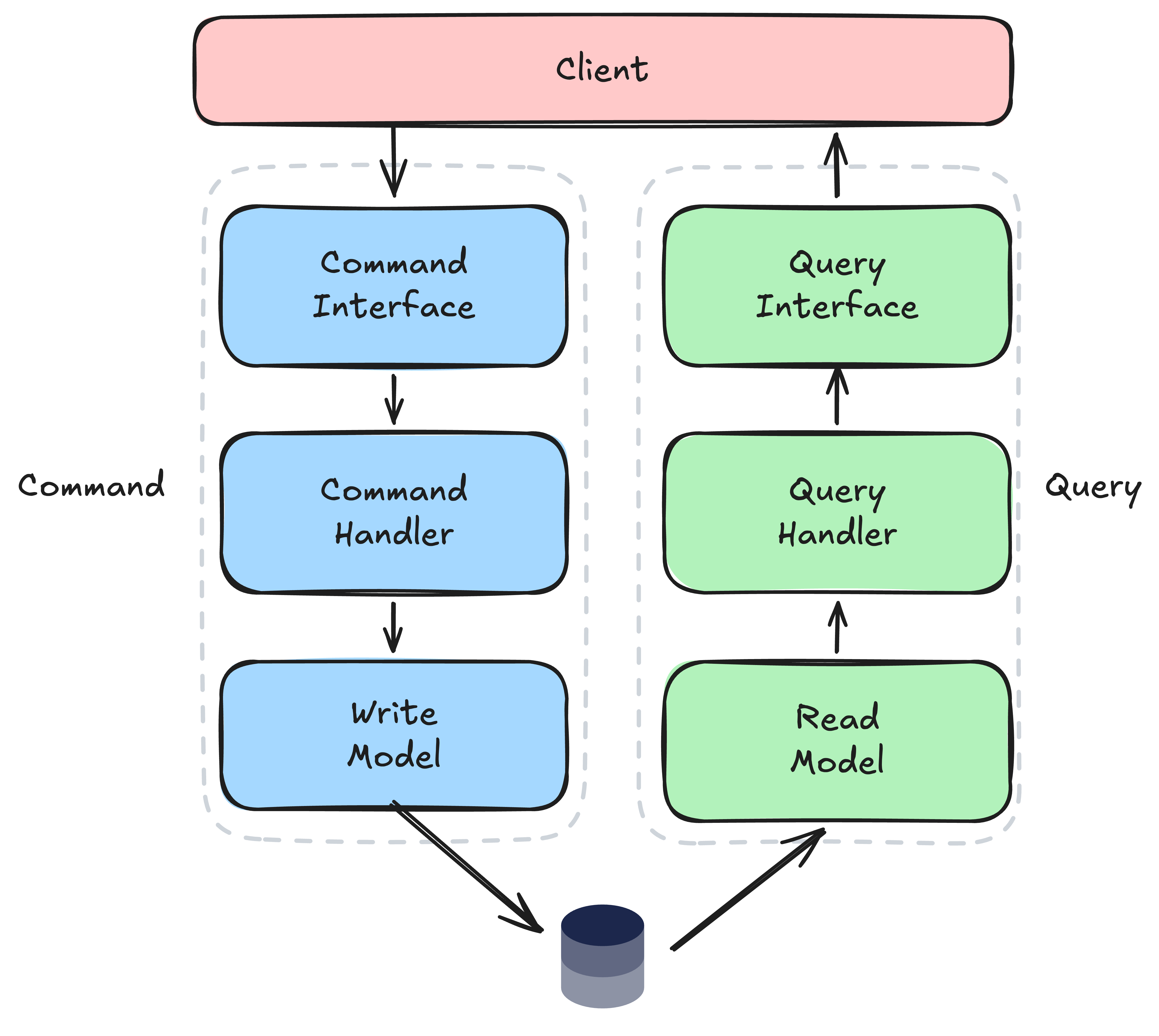 CQRS